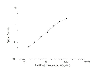 Rat IFN-Beta ELISA, 3.5 hour assay, sensitivity of 9.38 pg/mL, range of 15.63-1000 pg/mL, 4 known citations.