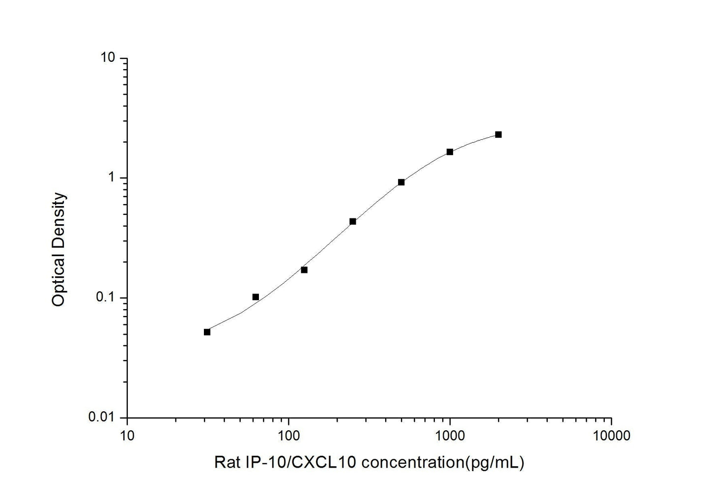 Rat CXCL10 ELISA, 3.5 hour assay, sensitivity of 18.75 pg/mL, range of 31.25-2000 pg/mL, 3 known citations.