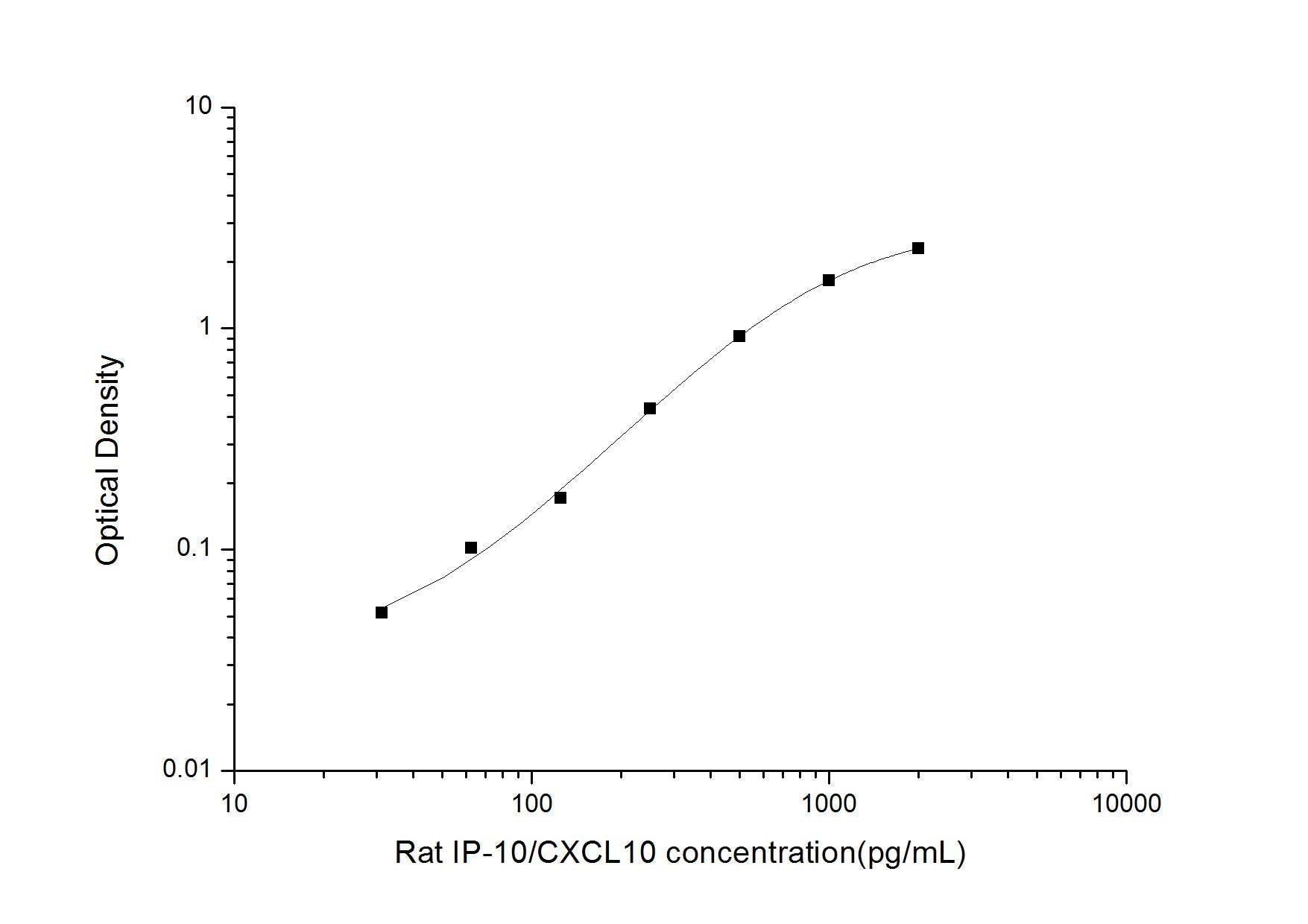 Rat CXCL10 ELISA, 3.5 hour assay, sensitivity of 18.75 pg/mL, range of 31.25-2000 pg/mL, 3 known citations.