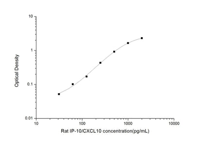 Rat CXCL10 ELISA, 3.5 hour assay, sensitivity of 18.75 pg/mL, range of 31.25-2000 pg/mL, 3 known citations.