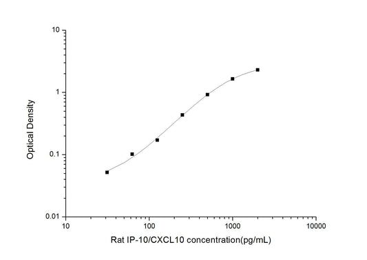 Rat CXCL10 ELISA, 3.5 hour assay, sensitivity of 18.75 pg/mL, range of 31.25-2000 pg/mL, 3 known citations.