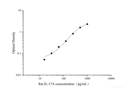Rat IL-17A ELISA, 3.5 hour assay, sensitivity of 9.38 pg/mL, range of 15.63-1000 pg/mL, 45 known citations.