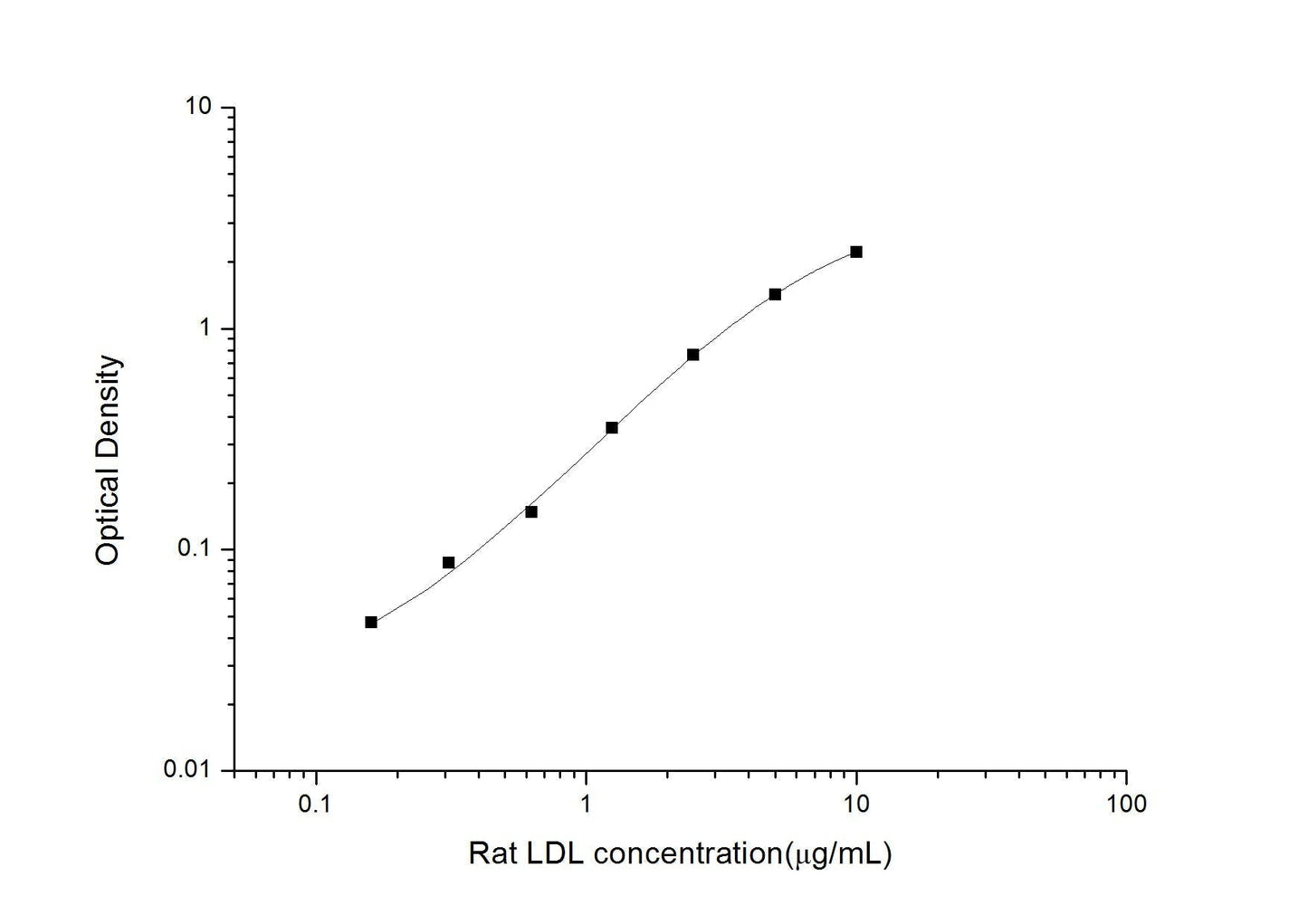 Rat LDL ELISA, 3.5 hour assay, sensitivity of 0.1 Î¼g/mL, range of 0.16-10 Î¼g/mL, 6 known citations.