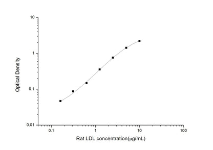 Rat LDL ELISA, 3.5 hour assay, sensitivity of 0.1 Î¼g/mL, range of 0.16-10 Î¼g/mL, 6 known citations.
