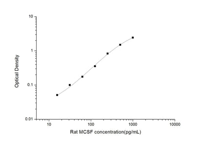 Rat MCSF ELISA, 3.5 hour assay, sensitivity of 9.38 pg/mL, range of 15.63-1000 pg/mL.