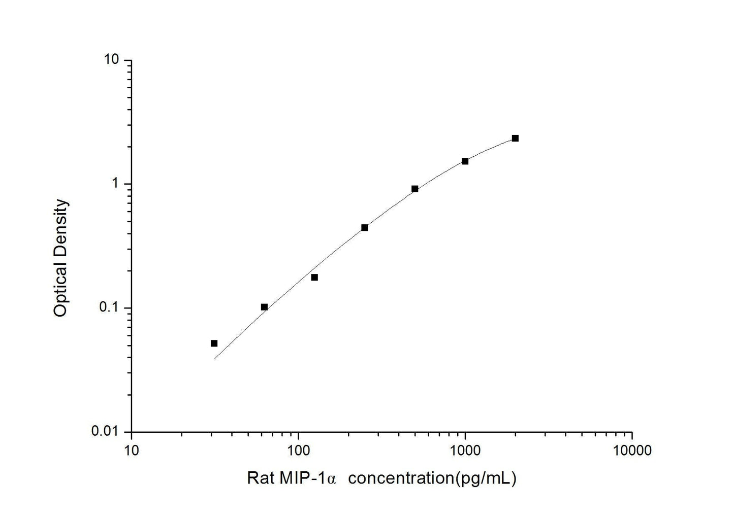Rat MIP-1Alpha ELISA, 3.5 hour assay, sensitivity of 18.75 pg/mL, range of 31.25-2000 pg/mL, 4 known citations.