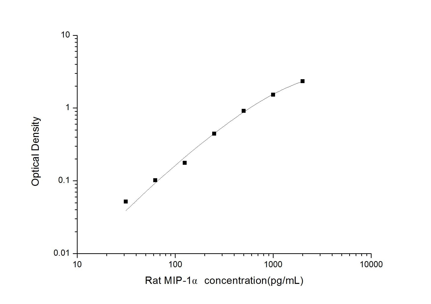 Rat MIP-1Alpha ELISA, 3.5 hour assay, sensitivity of 18.75 pg/mL, range of 31.25-2000 pg/mL, 4 known citations.