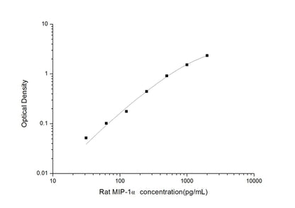 Rat MIP-1Alpha ELISA, 3.5 hour assay, sensitivity of 18.75 pg/mL, range of 31.25-2000 pg/mL, 4 known citations.