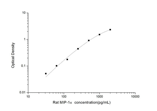 Rat MIP-1Alpha ELISA, 3.5 hour assay, sensitivity of 18.75 pg/mL, range of 31.25-2000 pg/mL, 4 known citations.