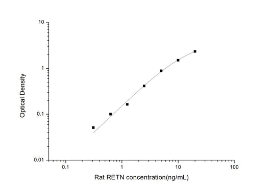 Rat RETN ELISA, 3.5 hour assay, sensitivity of 0.19 ng/mL, range of 0.31-20 ng/mL, 6 known citations.