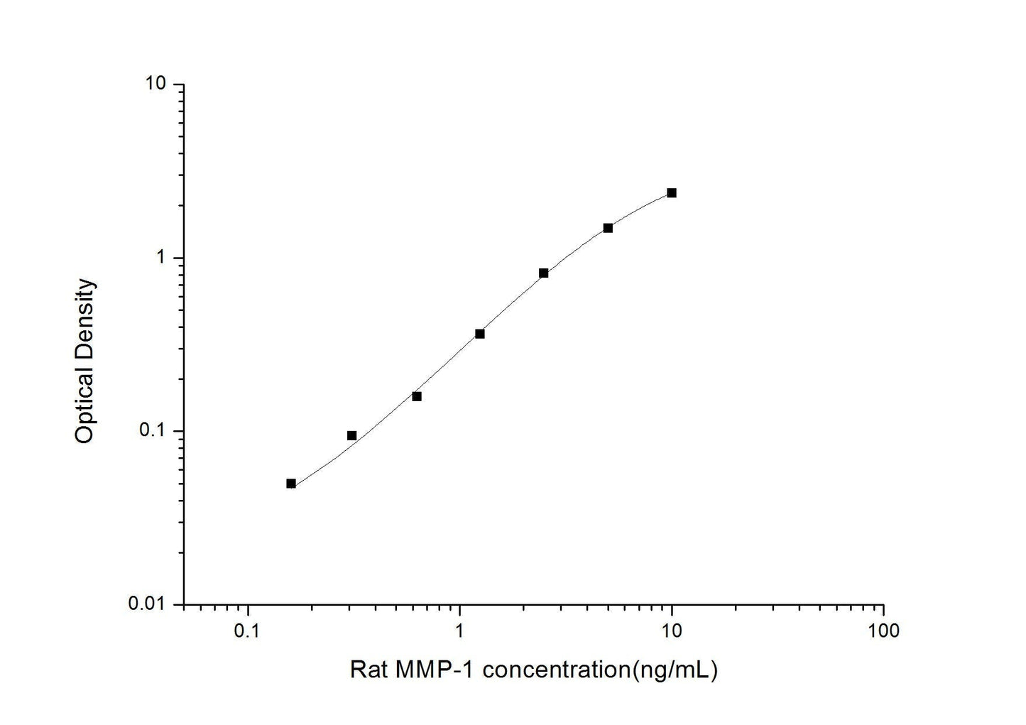 Rat MMP-1 ELISA, 3.5 hour assay, sensitivity of 0.1 ng/mL, range of 0.16-10 ng/mL, 15 known citations.