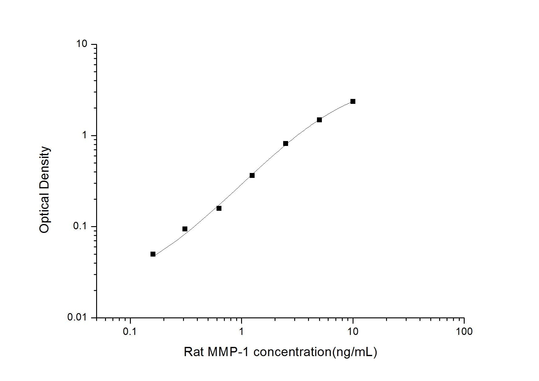 Rat MMP-1 ELISA, 3.5 hour assay, sensitivity of 0.1 ng/mL, range of 0.16-10 ng/mL, 15 known citations.