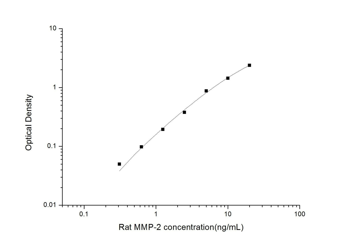 Rat MMP-2 ELISA, 3.5 hour assay, sensitivity of 0.19 ng/mL, range of 0.31-20 ng/mL, 14 known citations.