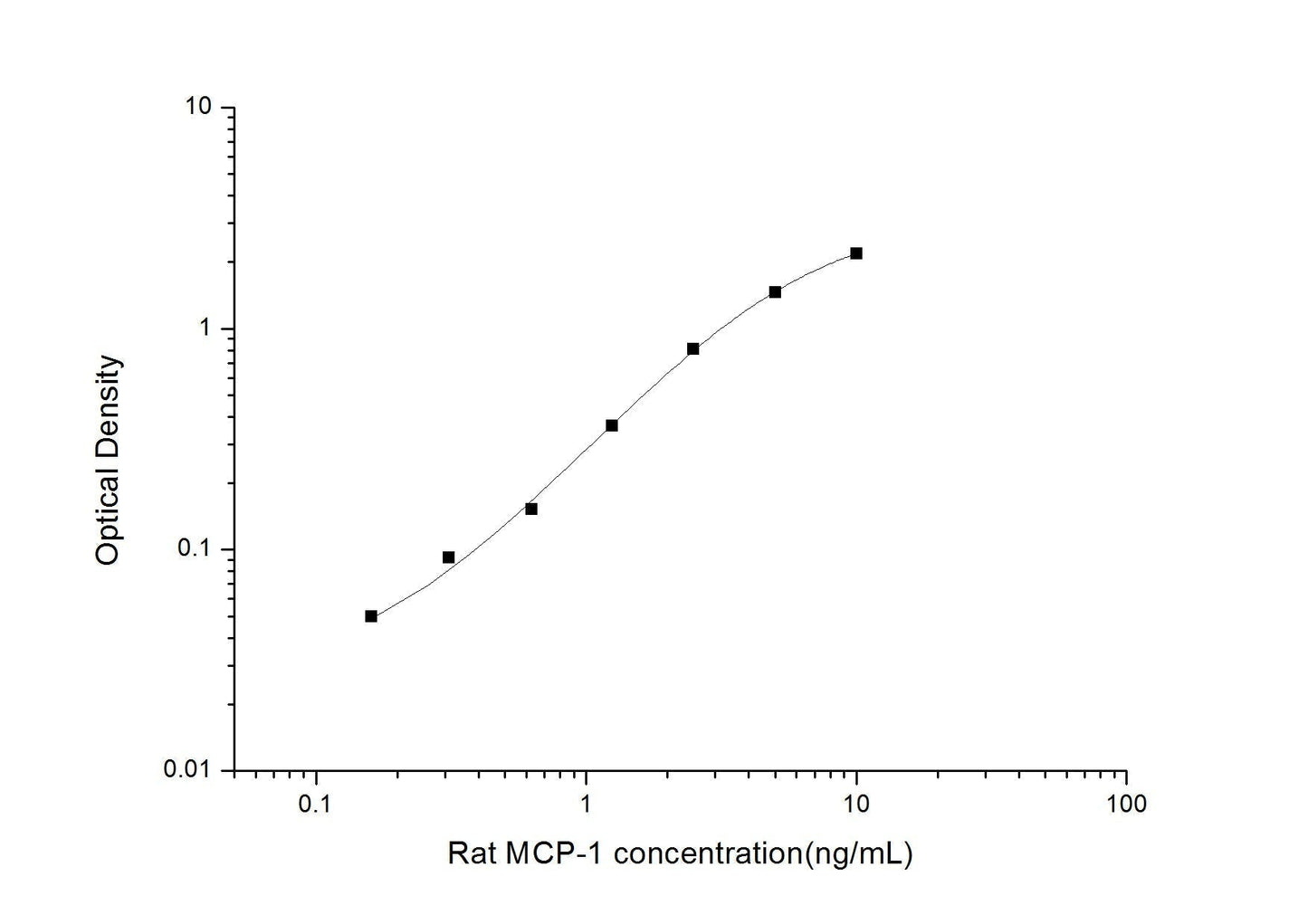 Rat MCP-1 ELISA Time 3.5 hours Citations 52
