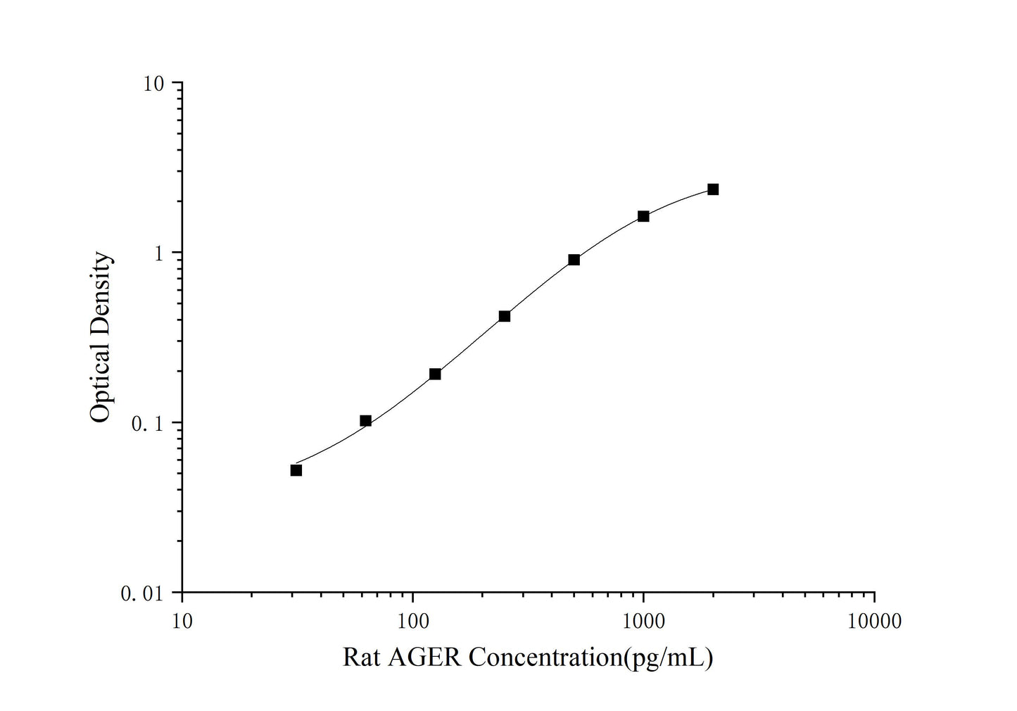 Rat AGER (Total Advanced Glycosylation End Product Specific Receptor) ELISA Kit