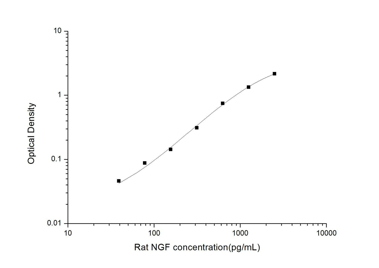 Rat NGF ELISA, 3.5 hour assay, sensitivity of 23.44 pg/mL, range of 39.06-2500 pg/mL, 15 known citations.