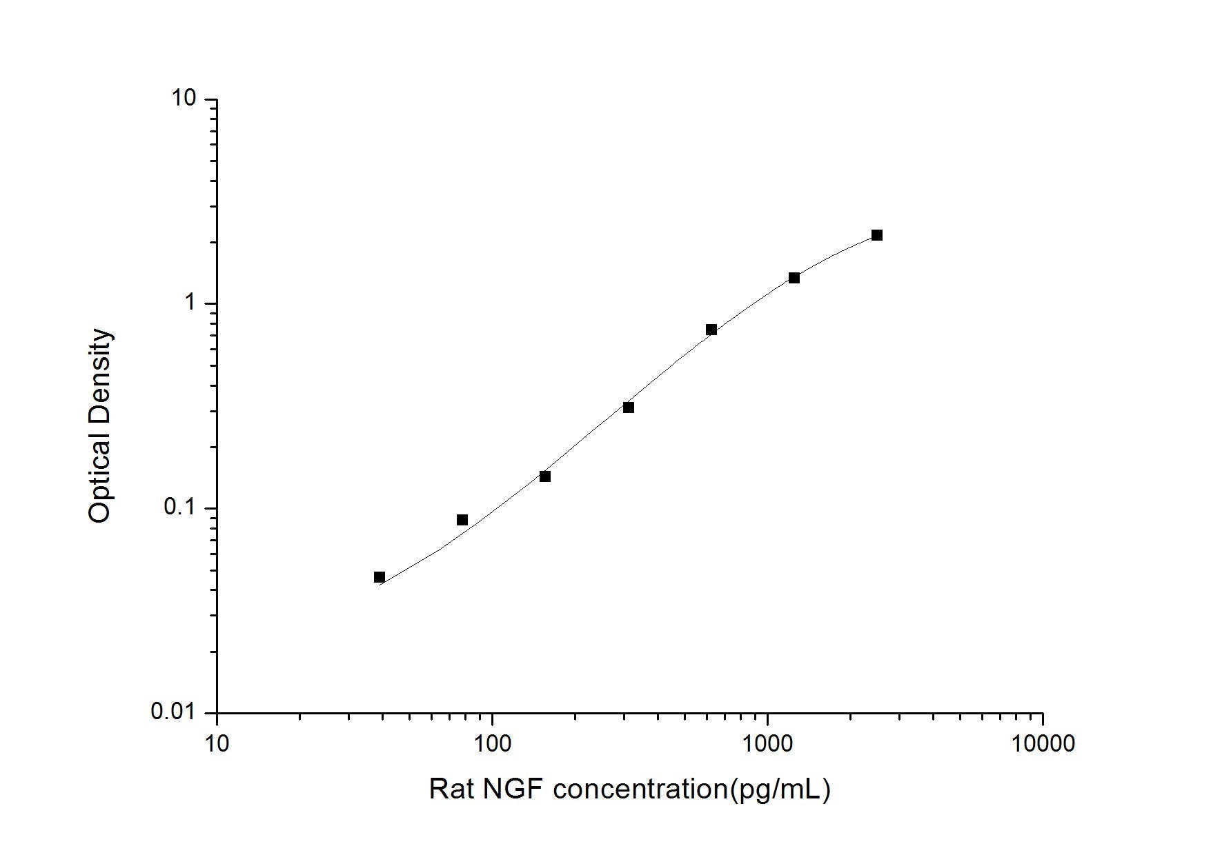 Rat NGF ELISA, 3.5 hour assay, sensitivity of 23.44 pg/mL, range of 39.06-2500 pg/mL, 15 known citations.