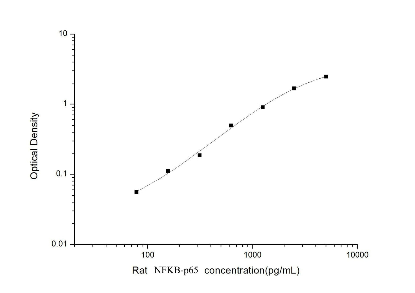Rat NF-kB p65 ELISA, 3.5 hour assay, sensitivity of 46.88 pg/mL, range of 78.13-5000 pg/mL, 108 known citations.