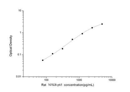 Rat NF-kB p65 ELISA, 3.5 hour assay, sensitivity of 46.88 pg/mL, range of 78.13-5000 pg/mL, 108 known citations.