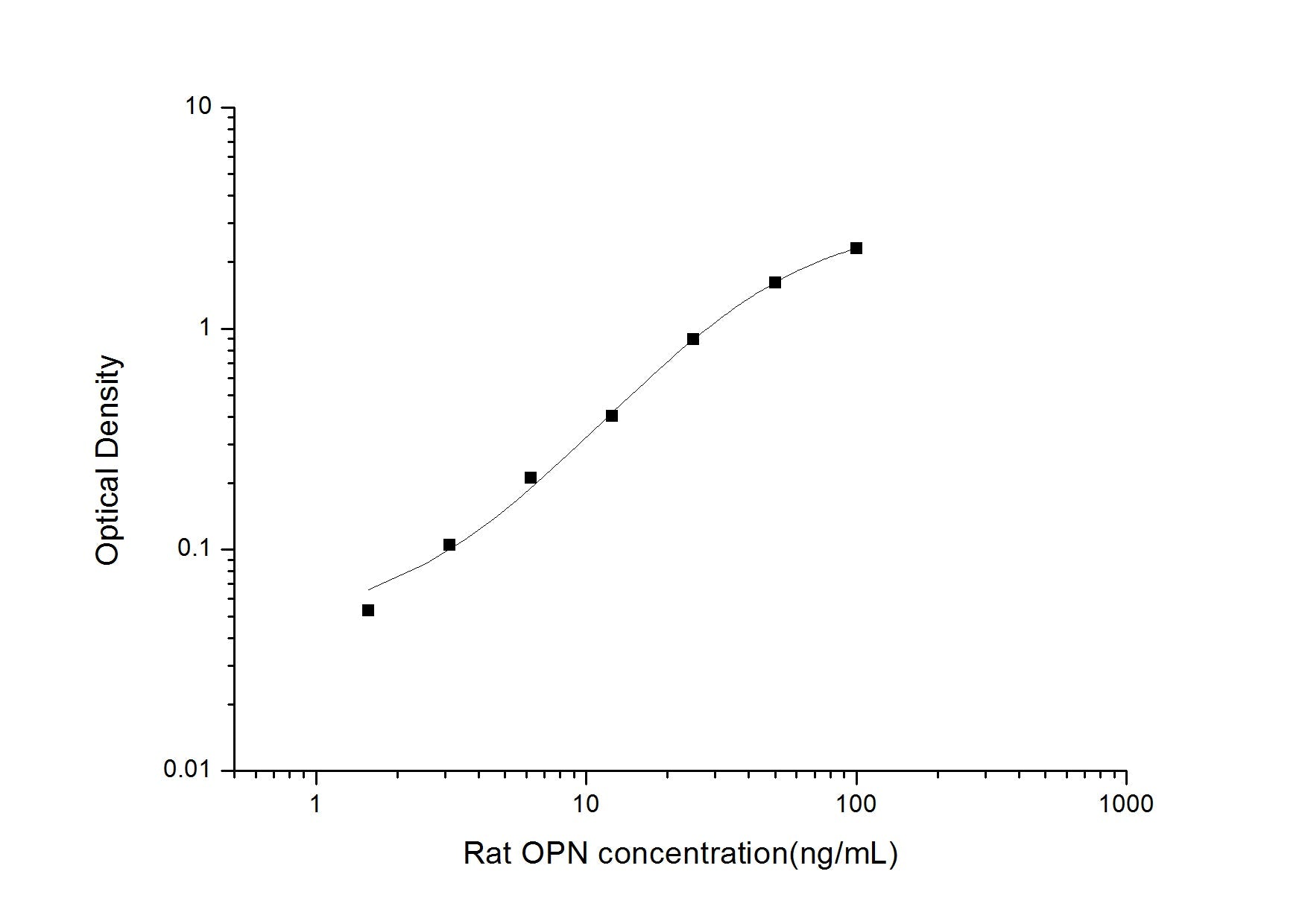 Rat OPN ELISA, 3.5 hour assay, sensitivity of 0.94 ng/mL, range of 1.56-100 ng/mL, 3 known citations.