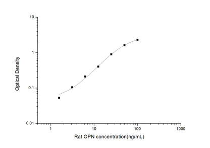 Rat OPN ELISA, 3.5 hour assay, sensitivity of 0.94 ng/mL, range of 1.56-100 ng/mL, 3 known citations.