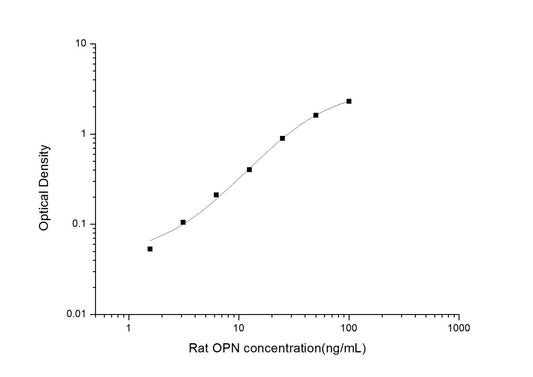 Rat OPN ELISA, 3.5 hour assay, sensitivity of 0.94 ng/mL, range of 1.56-100 ng/mL, 3 known citations.