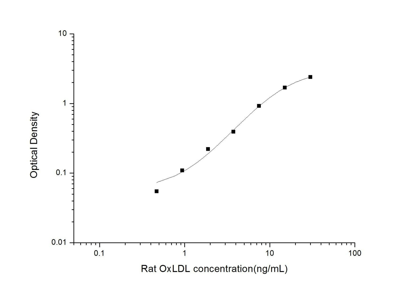 Rat OxLDL ELISA, 3.5 hour assay, sensitivity of 0.28 ng/mL, range of 0.47-30 ng/mL, 13 known citations.