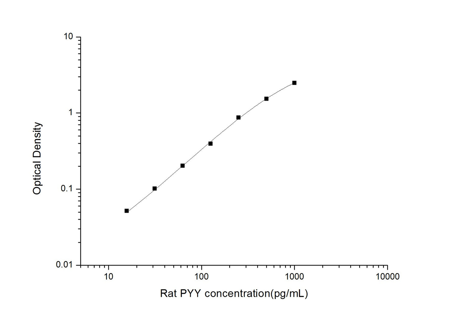 Rat PYY ELISA, 3.5 hour assay, sensitivity of 9.38 pg/mL, range of 15.63-1000 pg/mL, 9 known citations.
