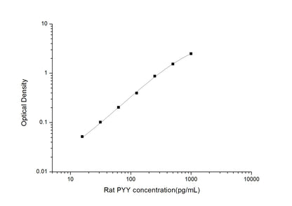 Rat PYY ELISA, 3.5 hour assay, sensitivity of 9.38 pg/mL, range of 15.63-1000 pg/mL, 9 known citations.