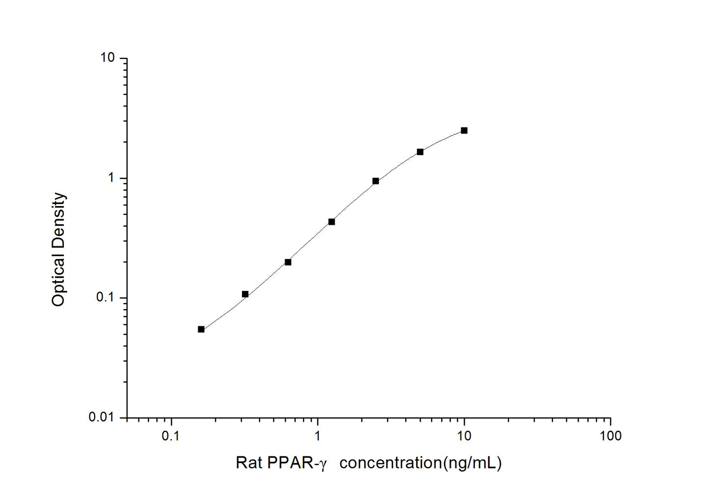 Rat PPAR-Gamma ELISA, 3.5 hour assay, sensitivity of 0.1 ng/mL, range of 0.16-10 ng/mL, 17 known citations.