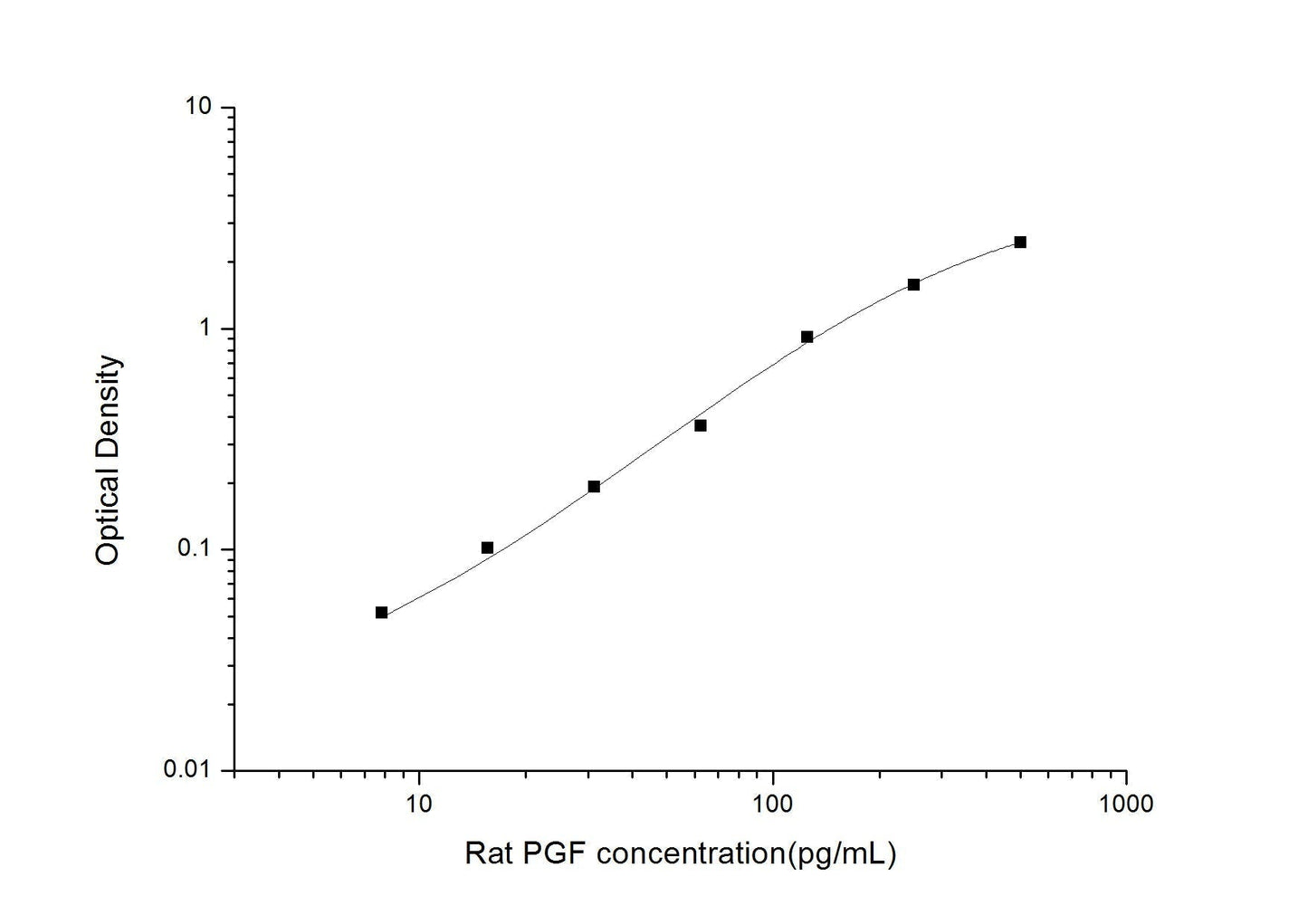 Rat PGF ELISA, 3.5 hour assay, sensitivity of 4.69 pg/mL, range of 7.81-500 pg/mL, 8 known citations.