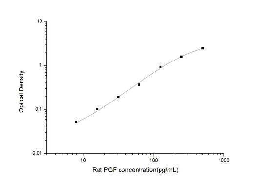 Rat PGF ELISA, 3.5 hour assay, sensitivity of 4.69 pg/mL, range of 7.81-500 pg/mL, 8 known citations.