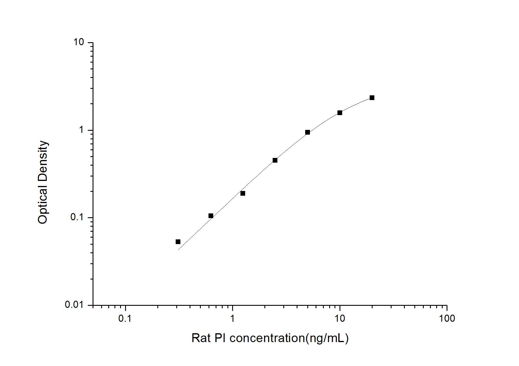 Rat PI ELISA, 3.5 hour assay, sensitivity of 0.19 ng/mL, range of 0.31-20 ng/mL.