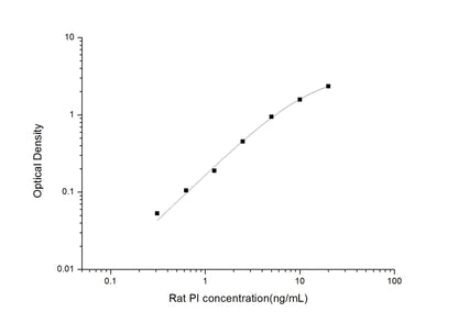 Rat PI ELISA, 3.5 hour assay, sensitivity of 0.19 ng/mL, range of 0.31-20 ng/mL.