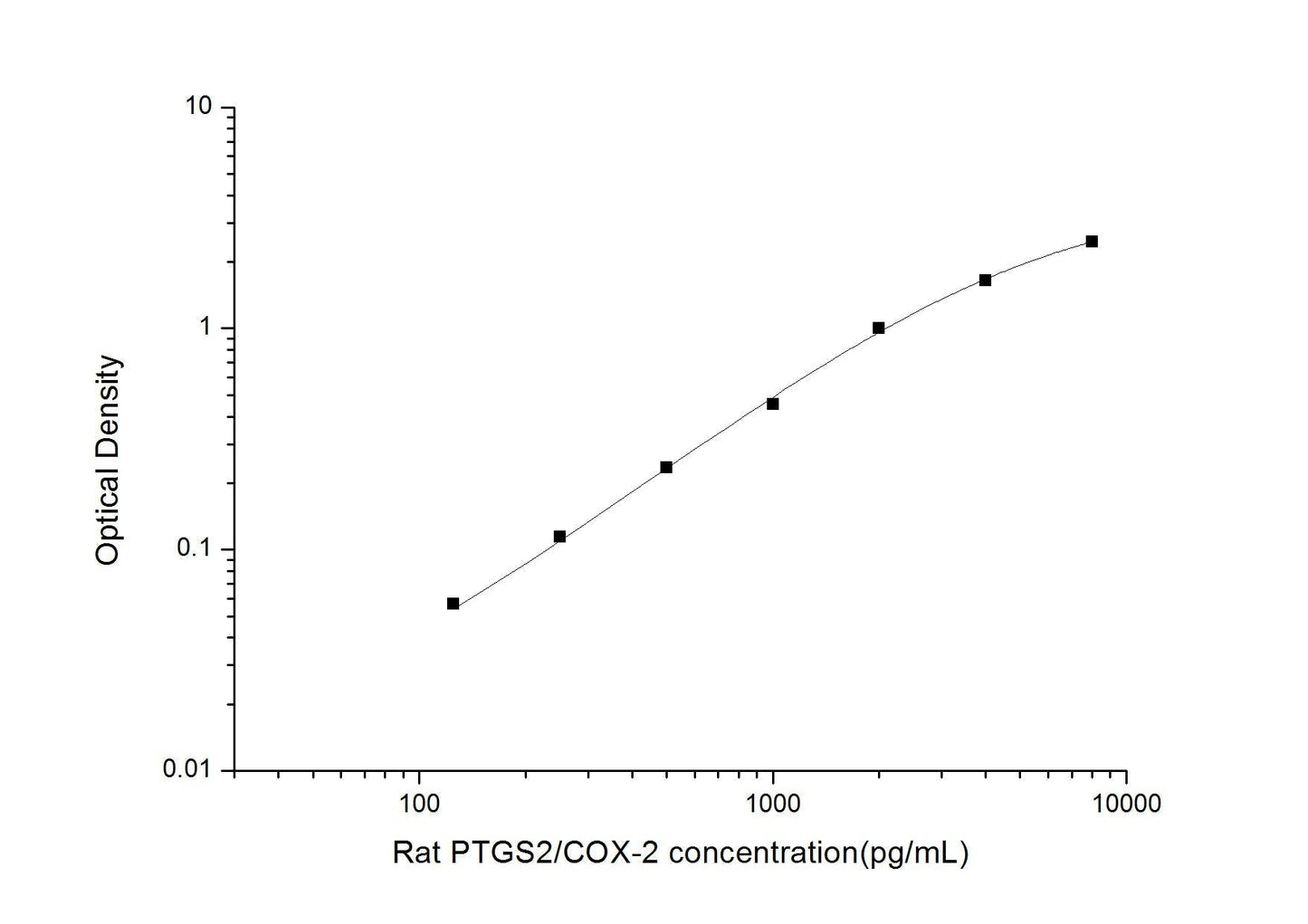 Rat PTGS2;COX-2 ELISA, 3.5 hour assay, sensitivity of 75 pg/mL, range of 125-8000 pg/mL, 41 known citation.