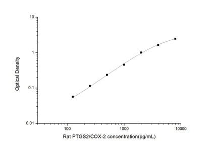 Rat PTGS2;COX-2 ELISA, 3.5 hour assay, sensitivity of 75 pg/mL, range of 125-8000 pg/mL, 41 known citation.
