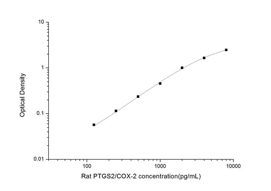 Rat PTGS2;COX-2 ELISA, 3.5 hour assay, sensitivity of 75 pg/mL, range of 125-8000 pg/mL, 41 known citation.