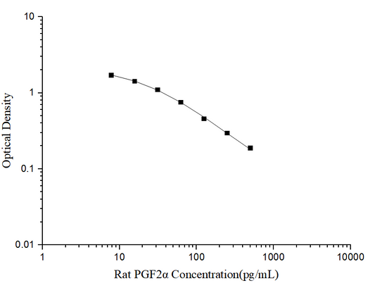 Rat PGF2Alpha (Prostaglandin F2 Alpha) ELISA Kit
