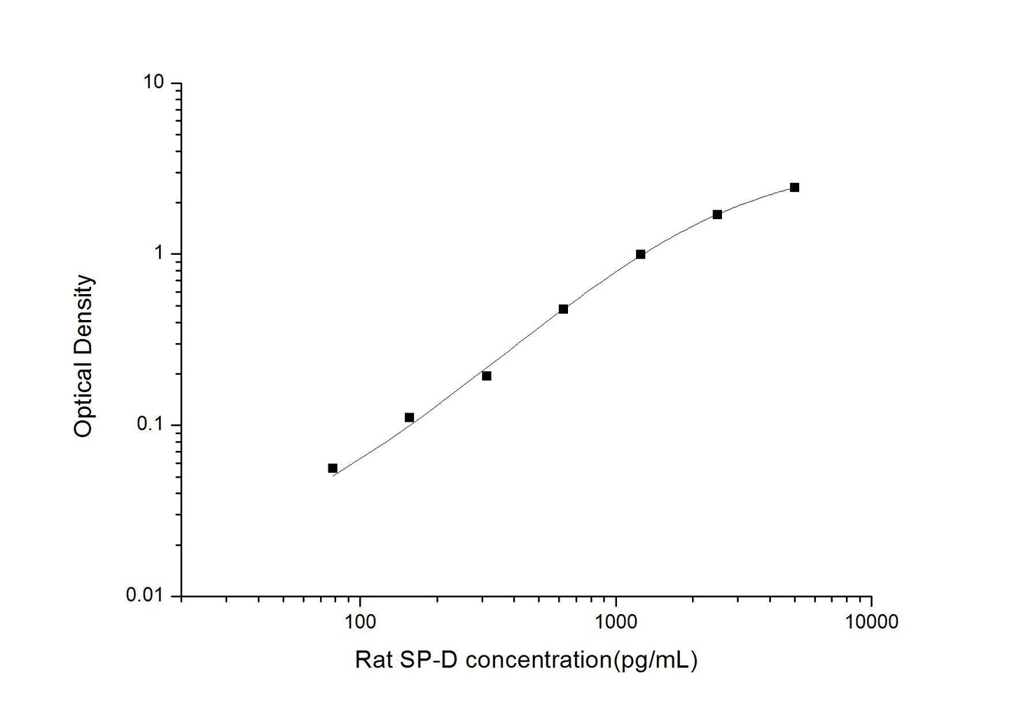 Rat SP-D ELISA, 3.5 hour assay, sensitivity of 46.88 pg/mL, range of 78.13-5000 pg/mL, 3 known citations.