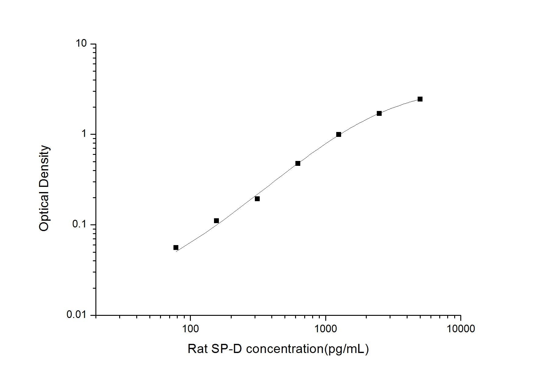 Rat SP-D ELISA, 3.5 hour assay, sensitivity of 46.88 pg/mL, range of 78.13-5000 pg/mL, 3 known citations.