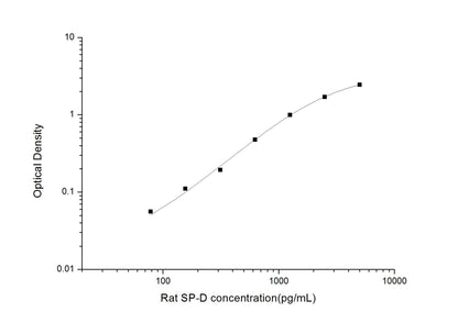 Rat SP-D ELISA, 3.5 hour assay, sensitivity of 46.88 pg/mL, range of 78.13-5000 pg/mL, 3 known citations.