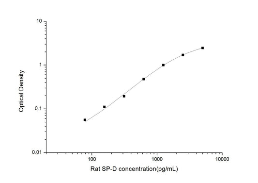 Rat SP-D ELISA, 3.5 hour assay, sensitivity of 46.88 pg/mL, range of 78.13-5000 pg/mL, 3 known citations.