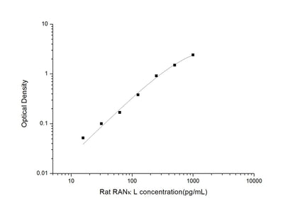 Rat RANkL ELISA, 3.5 hour assay, sensitivity of 9.38 pg/mL, range of 15.63-1000 pg/mL, 18 known citations.