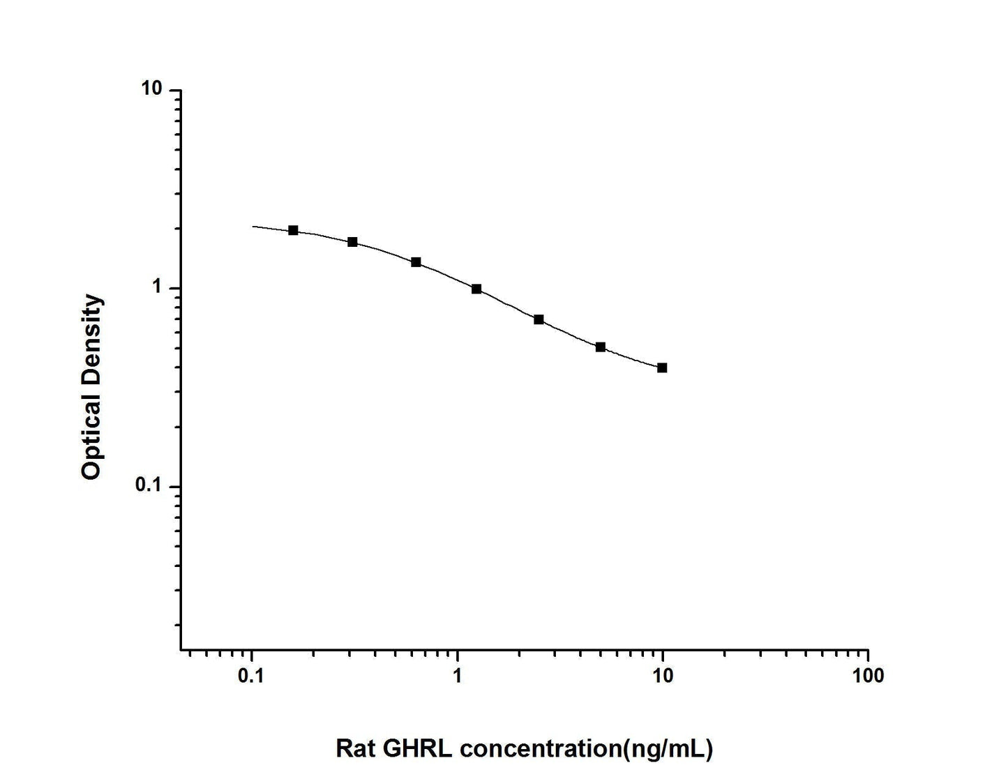 Rat GHRL ELISA, 2.5 hour assay, sensitivity of 0.1 ng/mL, range of 0.16-10 ng/mL, 20 known citations.