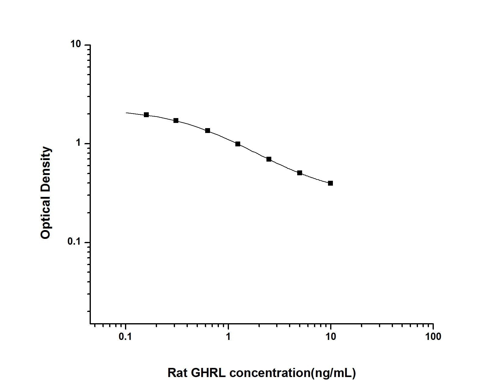 Rat GHRL ELISA, 2.5 hour assay, sensitivity of 0.1 ng/mL, range of 0.16-10 ng/mL, 20 known citations.