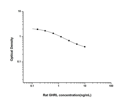 Rat GHRL ELISA, 2.5 hour assay, sensitivity of 0.1 ng/mL, range of 0.16-10 ng/mL, 20 known citations.