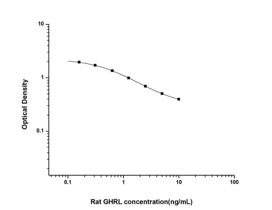 Rat GHRL ELISA, 2.5 hour assay, sensitivity of 0.1 ng/mL, range of 0.16-10 ng/mL, 20 known citations.