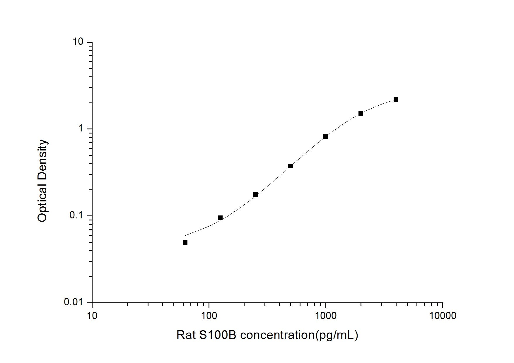 Rat S100B ELISA, 3.5 hour assay, sensitivity of 37.5 pg/mL, range of 62.5-4000 pg/mL, 16 known citations.