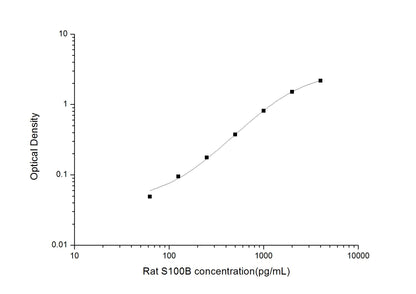 Rat S100B ELISA, 3.5 hour assay, sensitivity of 37.5 pg/mL, range of 62.5-4000 pg/mL, 16 known citations.