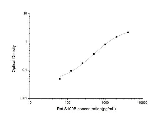 Rat S100B ELISA, 3.5 hour assay, sensitivity of 37.5 pg/mL, range of 62.5-4000 pg/mL, 16 known citations.